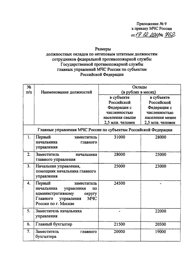 Зарплата мчс в россии. Оклады по должности в МЧС России 2022. Оклады по нетиповым должностям МЧС 2022. Должностной оклад заместителя начальника пожарной части МЧС РФ. Оклады сотрудников МЧС по типовым должностям.