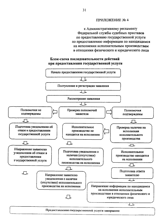 Административный регламент государственной услуги. Административный регламент предоставления государственной услуги. Регламент исполнительного производства. Регламент судебных приставов. Федеральные службы регламент.