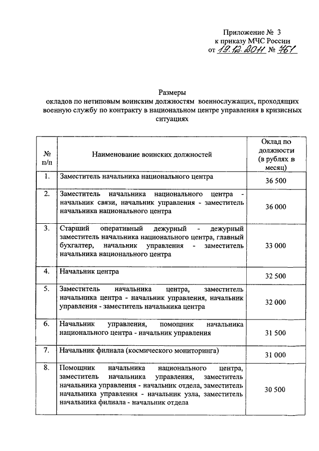 Приказ мчс пожарные автомобили. Основные приказы МЧС России. Должности военнослужащих МЧС. Оклад по должности военнослужащего. Оклад по должности оперативного дежурного.