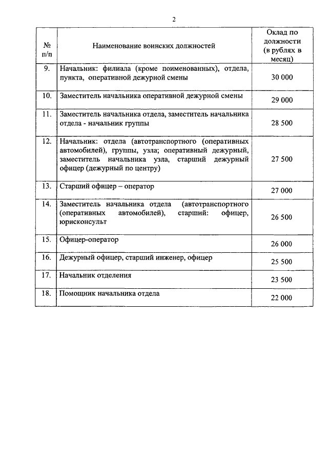 Зарплата оперативного дежурного. Оклад по должности в полиции помощник оперативного дежурного. Оклад помощника дежурного в полиции. Оклад оперативного дежурного. Оклад помощника оперативного дежурного.