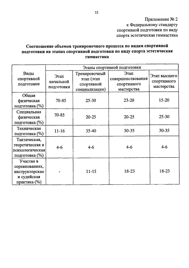 Федеральные стандарты спорта. Федеральный стандарт по спортивной гимнастике. Федеральный стандарт по худ.гимнастике. Федеральный стандарт спортивной подготовки по виду спорта футбол :. Федеральные стандарты спортивной подготовки по спорту инвалидов.