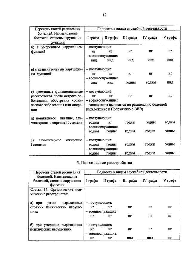 Требования к состоянию здоровья граждан поступающих на военную службу по призыву