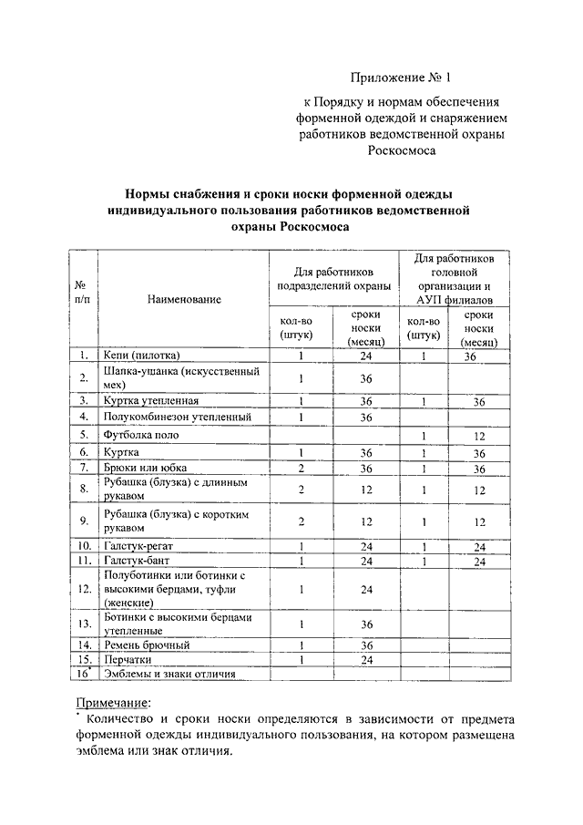 Сроки службы выдаваемых. Срок службы форменной одежды нормы. Положение о выдачи форменной одежды сотрудникам. Нормы выдачи форменной одежды сотрудникам. Срок носки форменной одежды.