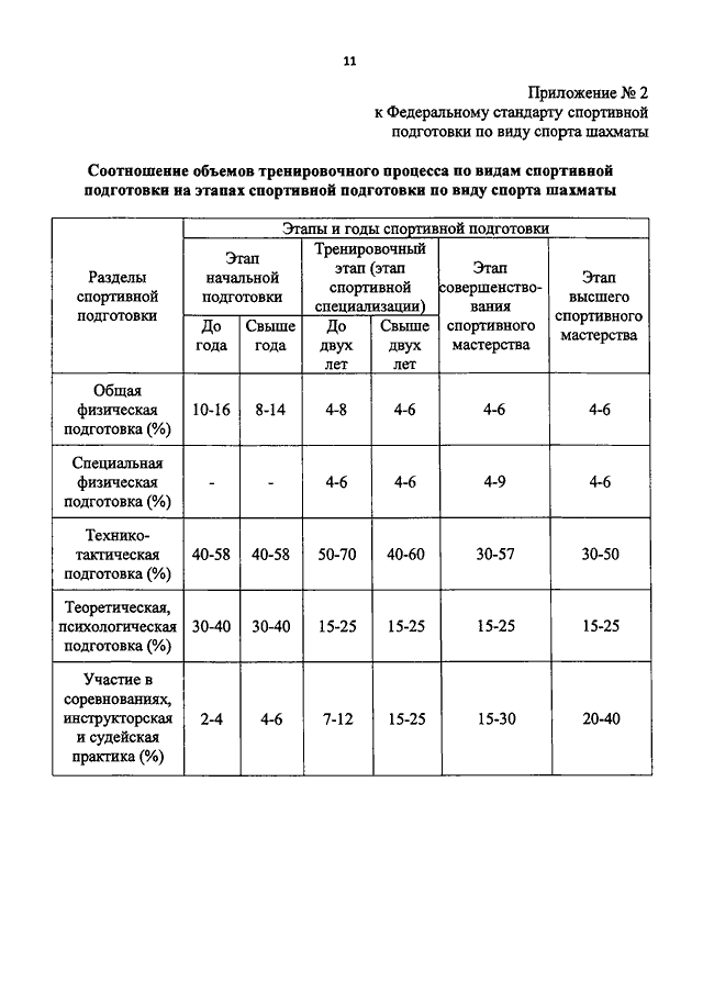 Планы инструкторской и судейской практики в программе спортивной подготовки