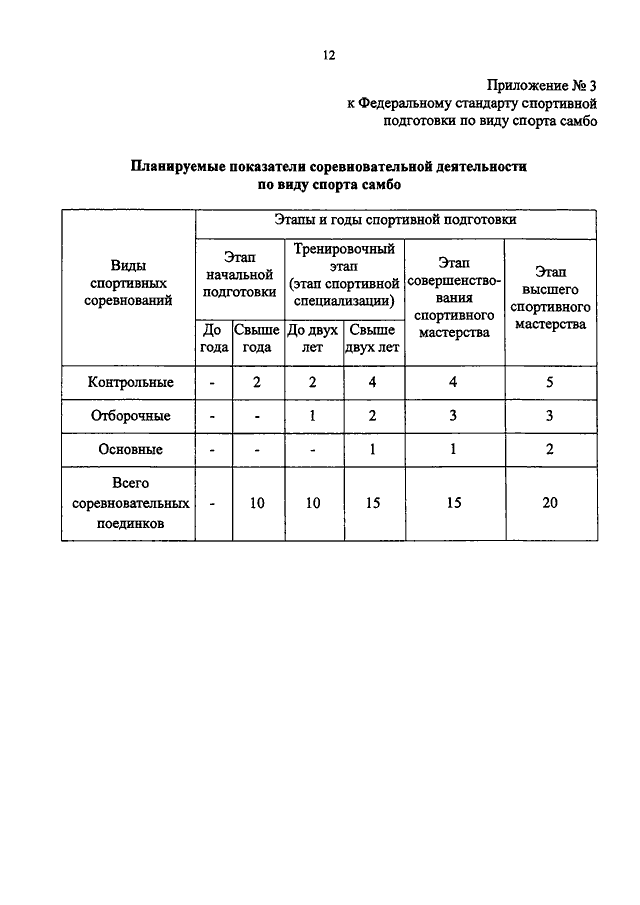 Федеральный стандарт спортивной. Федеральный стандарт спортивной подготовки по виду спорта самбо. Федеральный стандарт по самбо. Этап спортивной подготовки в самбо. Этапы спортивной подготовки по самбо.