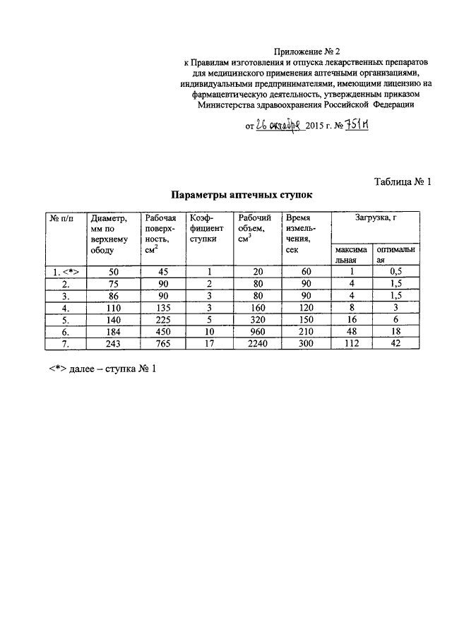 Правила изготовления и отпуска