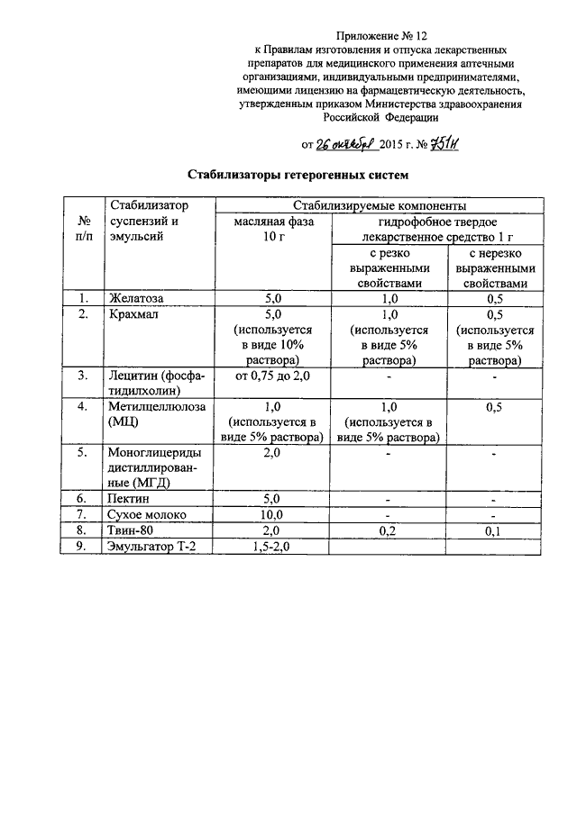 Правила изготовления и отпуска