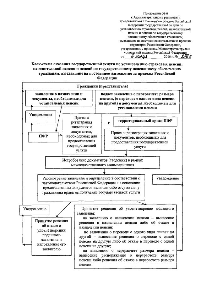 Постановление административный регламент. Регламент работы ПФР. Административный регламент ПФР. Реестр административных регламентов ПФР. Порядок приема документов для назначения пенсии.