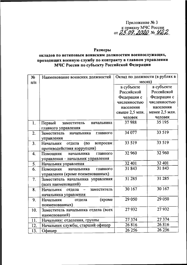 ПРИКАЗ МЧС РФ От 25.09.2020 N 722 "О РАЗМЕРАХ ОКЛАДОВ ПО НЕТИПОВЫМ.