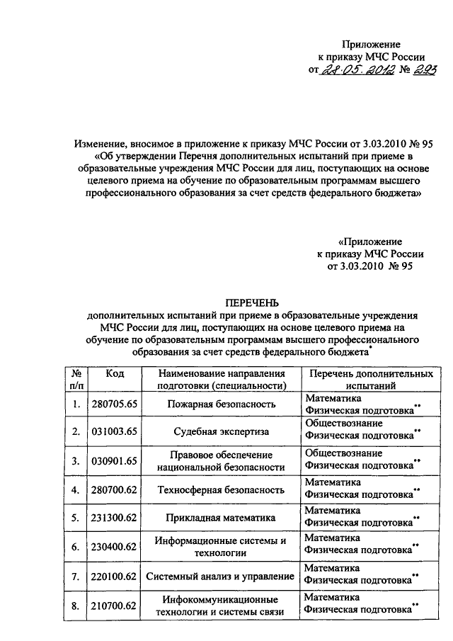 Приказ мчс пожарные автомобили. Приложение к приказу МЧС России. Приказ МЧС физическая подготовка. Приложение 4 к приказу МЧС 640. Финансирование МЧС России приказы.