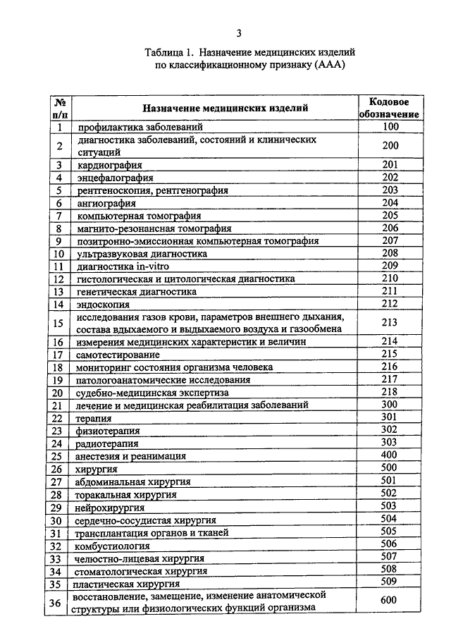 Код медицинского изделия