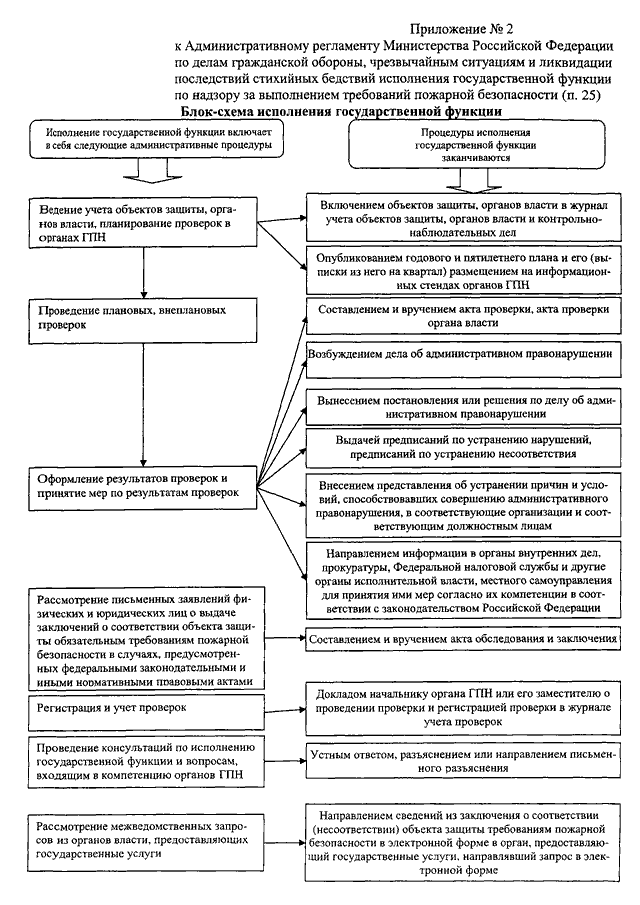 375 приказ мчс россии административный регламент