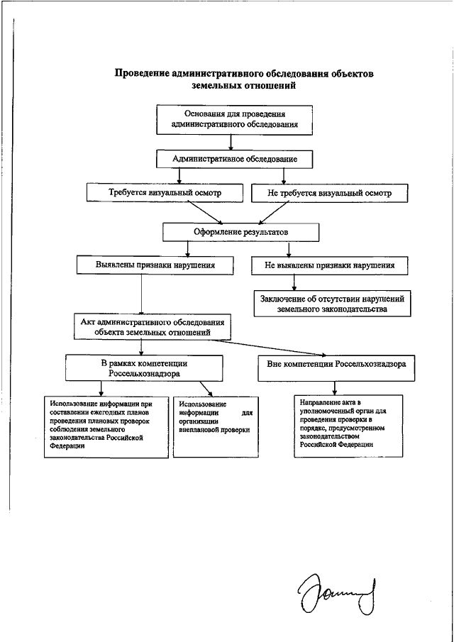 Административный осмотр. Порядок осуществления государственного земельного надзора схема. Алгоритм проведения государственного земельного надзора. Схему последовательности осмотра документов. Схема проведения обследования сооружений.