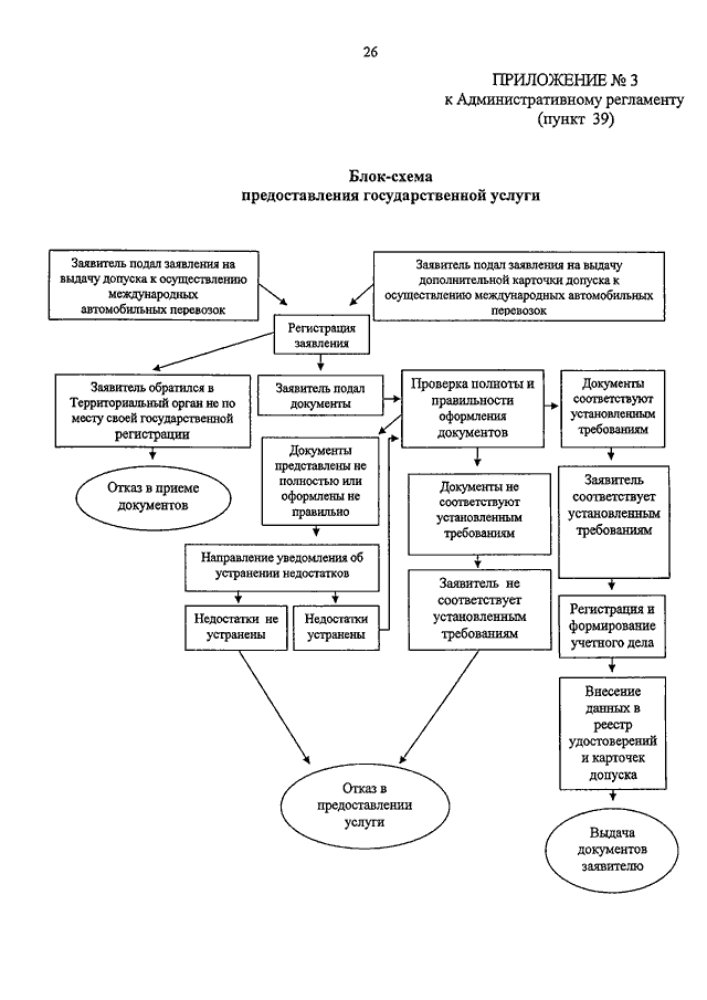 Регламент пункты. Административный регламент блок схема. Блок административно схема административного регламента. Административные регламенты предоставления услуг схема. Схема предоставления услуг перевозки.