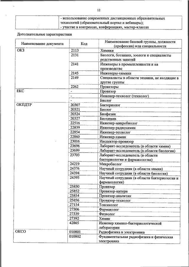 Общероссийский классификатор занятий от 18.02 2021. Ведущий инженер код по ОКЗ. Инженер технолог код ОКЗ. Код профессиональной деятельности по ОКЗ технолог.