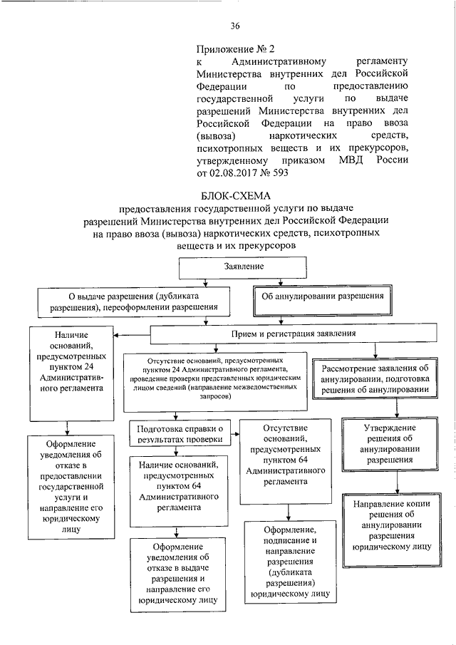 Регламент министерства