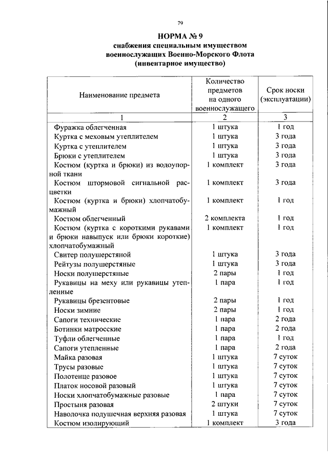 Срок носки. Нормы вещевого довольствия офицеров вс РФ. Сроки носки вещевого имущества военнослужащих вс РФ. Нормы довольствия военнослужащих вещевым имуществом. Нормы снабжения вещевым имуществом военнослужащих.