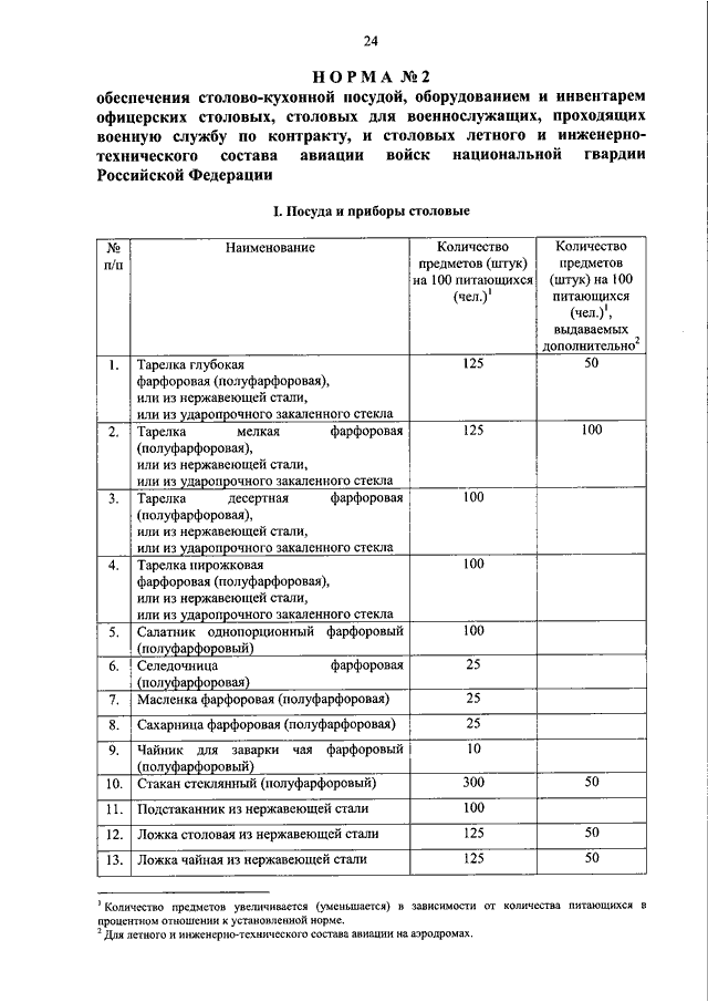 К нормам обеспечения. Приказ Росгвардии 162 от 07.05.2018 нормы положенности. Нормы обеспечения войсковой части мебелью и инвентарем. Нормы положенности Росгвардия. Приказ Росгвардии 115.