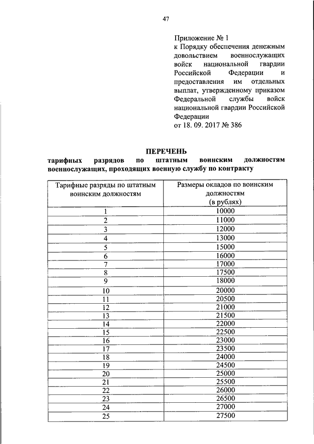 Оклады военнослужащих росгвардии. Тарифная сетка сотрудников Росгвардии 2022. Тарифная сетка военнослужащих Росгвардии 2022. Тарифная сетка военнослужащих Росгвардии. Тарифные разряды военнослужащих Росгвардии.