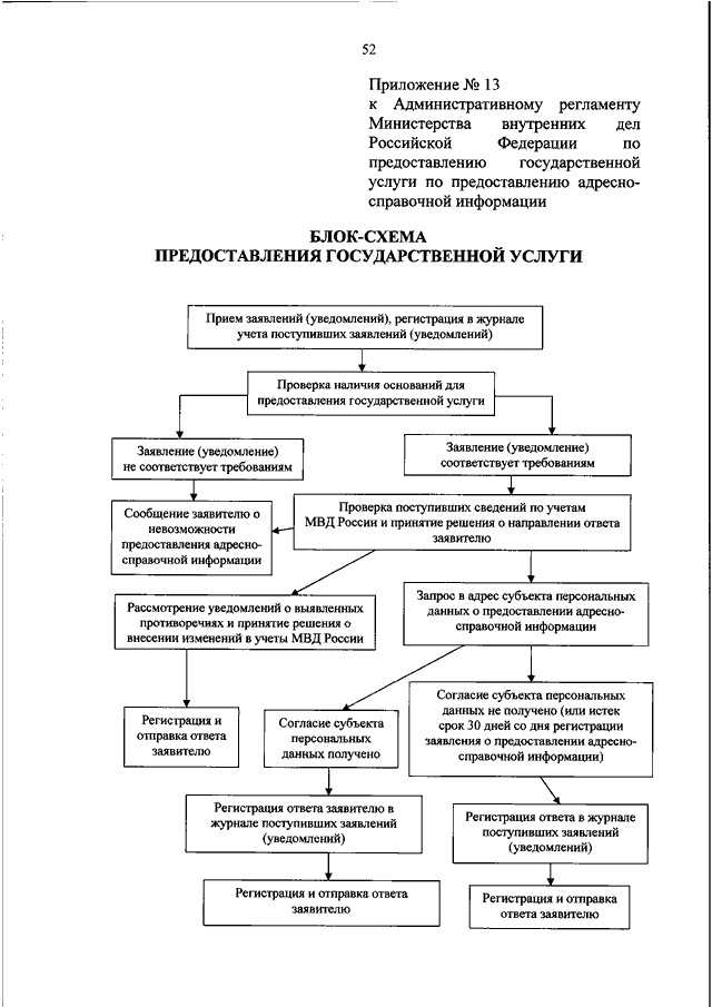 Приложение к административному регламенту. Административный регламент МВД блок-схема. Блок схема государственной услуги по линии ЛРР. Предоставление адресно-справочной информации госуслуги. Предоставление информации схема.