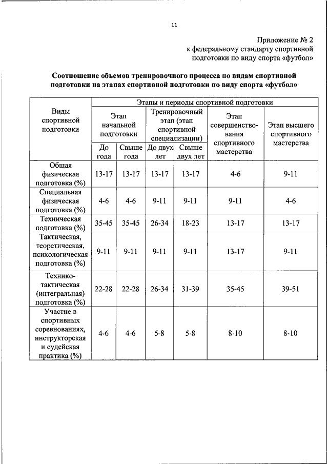 Федеральный стандарт спортивной подготовки. Федеральный стандарт спортивной подготовки по футболу. Этапы спортивной подготовки по футболу. Федеральный стандарт спортивной подготовки по виду спорта футбол :. Этапы спортивной подготовки федеральные стандарты.