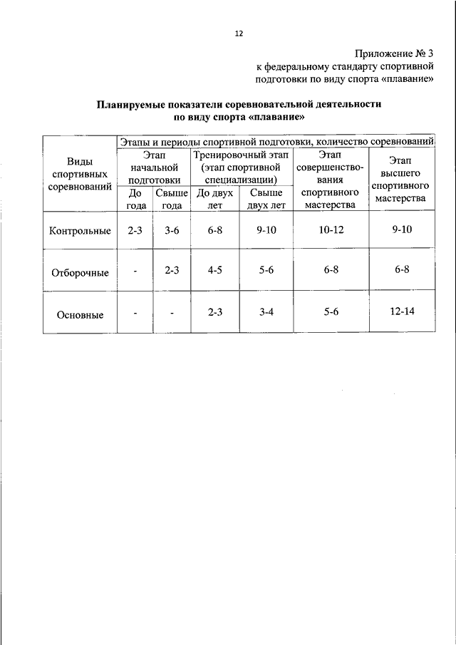 Приказ по федеральным стандартам. Федеральный стандарт плавание 2021 спортивной подготовки. Федеральный стандарт спортивной подготовки по плаванию. Федеральные стандарты спортивной подготовки по видам спорта. Федеральные стандарты спортивной подготовки по плаванию 2020.