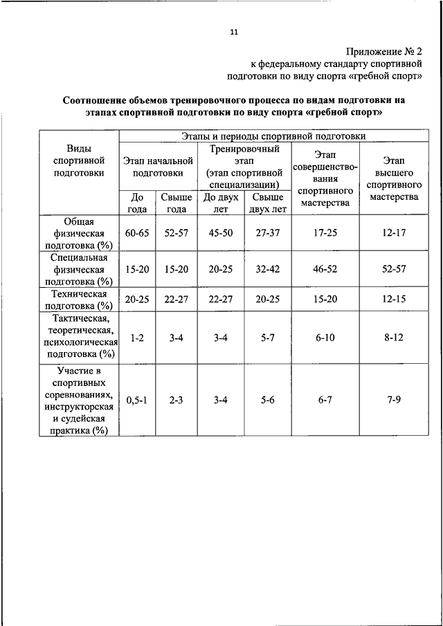 Федеральный стандарт спортивной подготовки