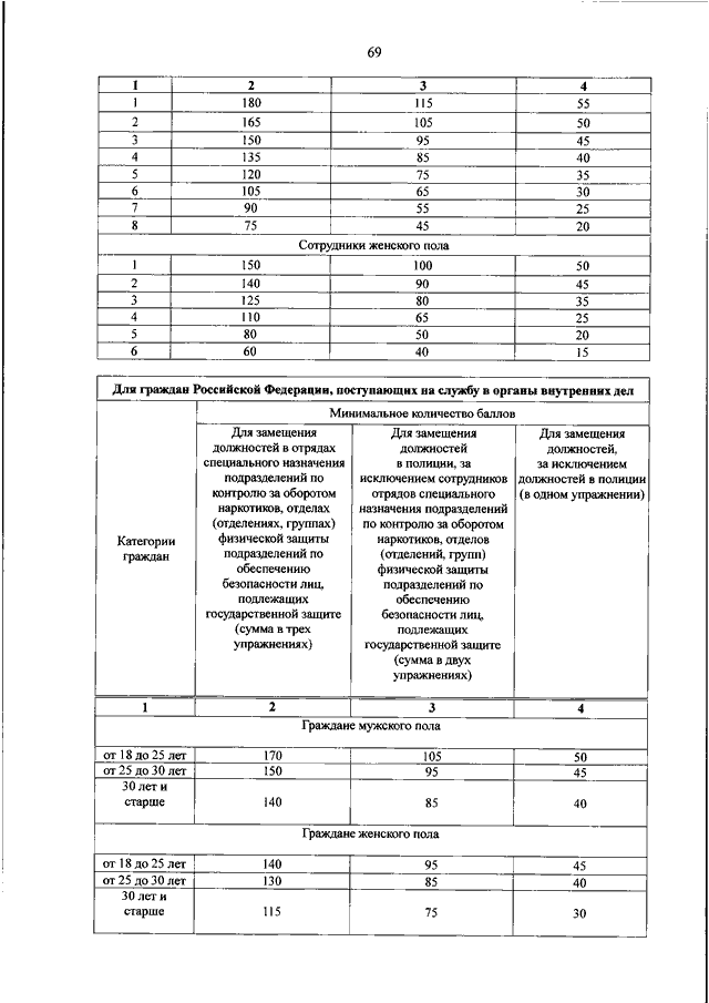 Уровни физической подготовки сотрудников органов