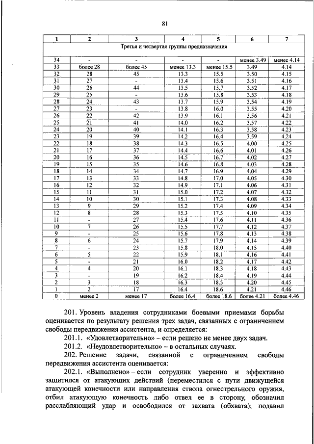 Уровни физической подготовки сотрудников органов. Контрольные нормативы по физической подготовке сотрудников ОВД.