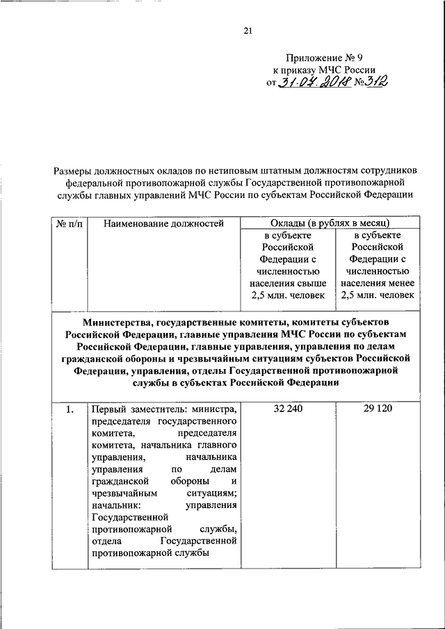 Расписание мчс россии. 1027 Приказ МЧС России. Оклады МЧС России по типовым должностям сотрудников ФПС. Должностные оклады сотрудников ФПС ГПС МЧС России. Штатное расписание МЧС России.