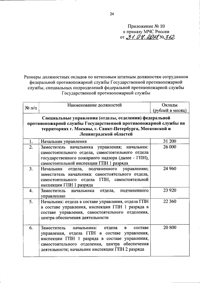 Оклады мчс. Оклад начальника отдела МЧС России. Оклад сотрудников МЧС России. Оклад начальника части МЧС России. Оклад начальника части ФПС ГПС МЧС России.