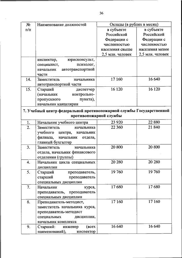 Оклады мчс. Оклад начальника части МЧС России. Должностные оклады МЧС. Должностные оклады МЧС 2022. Должностные оклады сотрудников МЧС России.