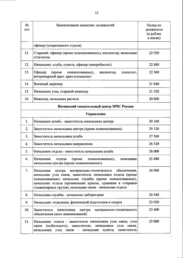 153 приказ рф. Оклад по воинской должности МЧС России. Оклад по должности военнослужащего. Оклад по воинской должности начальник отделения. Наименование воинской должности.