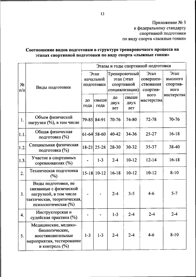 Федеральный стандарт спортивной подготовки