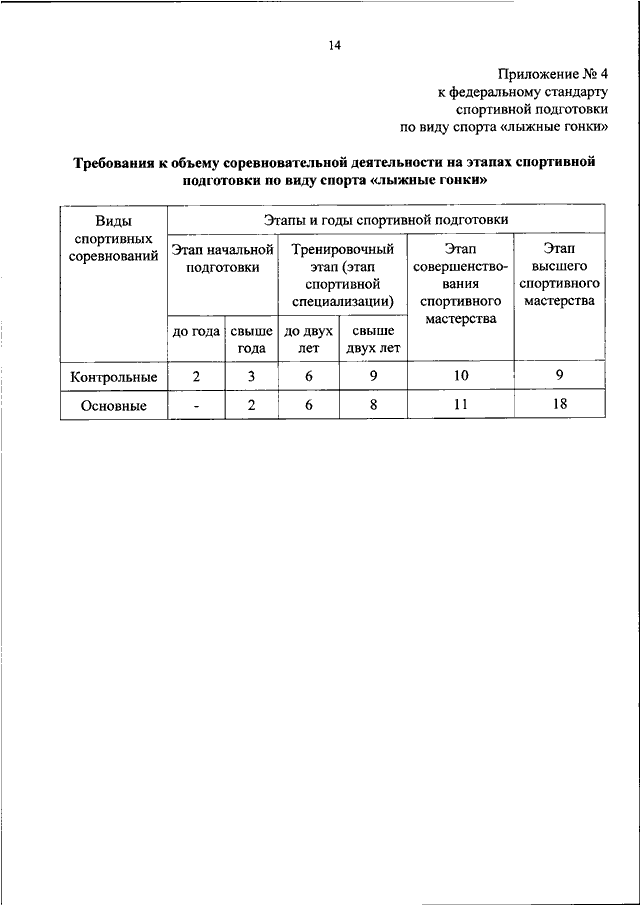 Федеральный стандарт 1. Федеральный стандарт спортивной подготовки. Федеральные стандарты спортивной подготовки по видам спорта. Федеральный стандарт по лыжным гонкам. Спортивная подготовка по Федеральным стандартам.