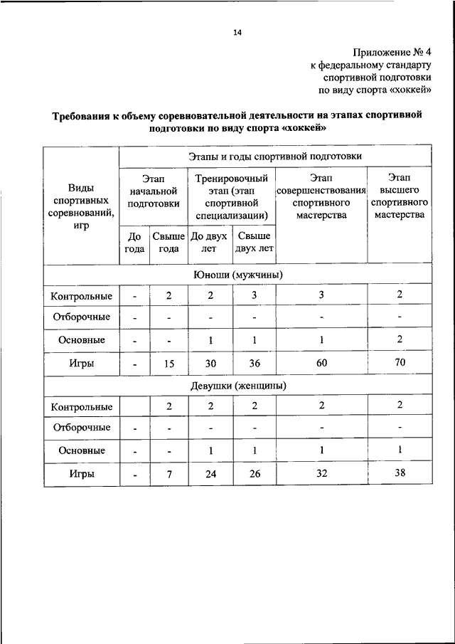 Соответствие федеральному стандарту. Этапы спортивной подготовки хоккей. Федеральный стандарт спортивной подготовки. Стандарты спортивной подготовки по видам спорта. Этапы спортивной подготовки федеральные стандарты.