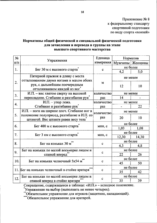 Утвержденные федеральные стандарты. Федеральный стандарт спортивной подготовки по виду спорта хоккей. Федеральный стандарт по спортивной борьбе. Приказ о зачислении спортсменов в группы спортивной подготовки. Приказ о переводе на следующий этап спортивной подготовки.