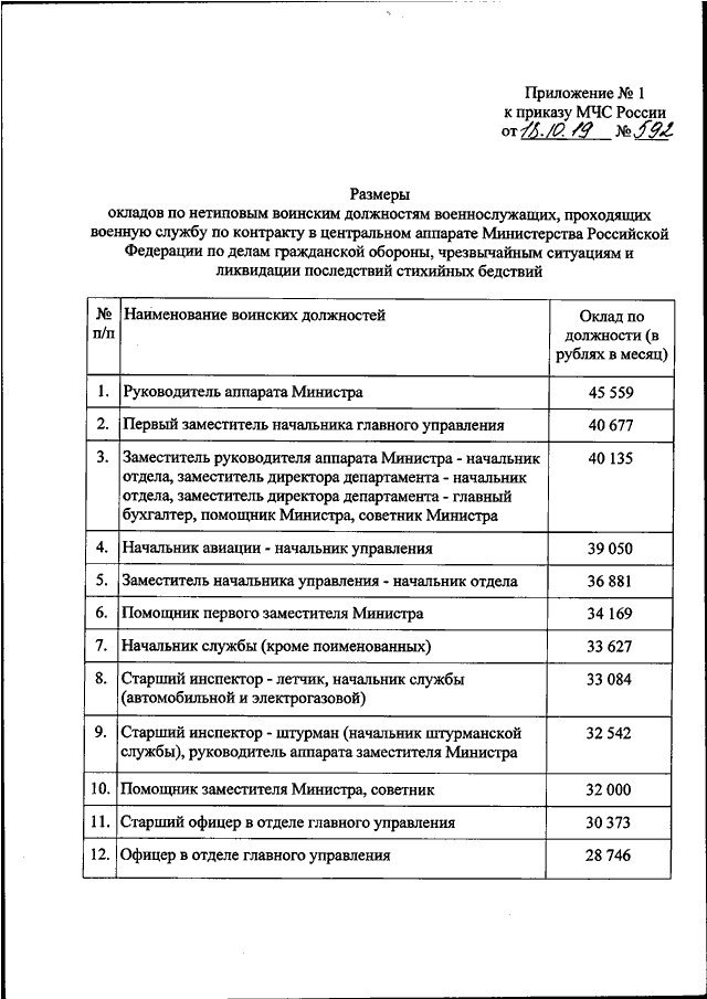 Приказ мчс 710. Приказ министра МЧС. Оклады МЧС России. Оклад по должности военнослужащего.