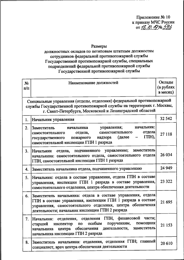 Приказ водителя пожарного автомобиля. 737 Приказ МЧС. Оклады МЧС России по типовым должностям сотрудников ФПС. 737 Приказ МЧС 01.10.2020. Приказ МЧС России по технике 737.