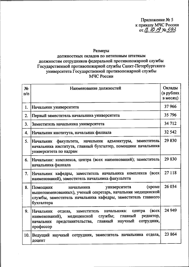 Зарплата мчс в россии. Оклад по должности МЧС. Оклады МЧС по званию МЧС. Должностной оклад пожарного МЧС. Оклад пожарного МЧС по должности.