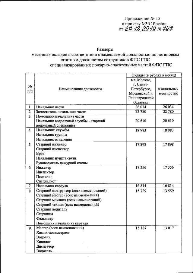 Расписание мчс россии. Приказ 204 МЧС. Штатное расписание МЧС. Штатное расписание ФПС ГПС МЧС. Приказ номер 204 МЧС России.