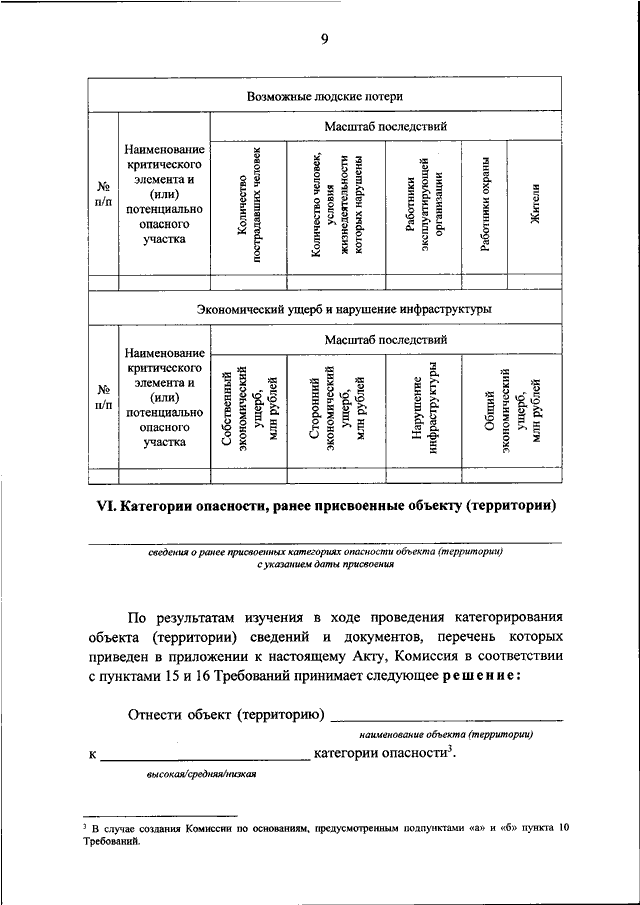 Форма акта категорирования кии