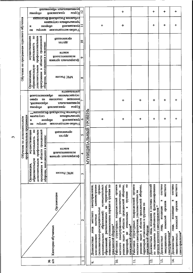 Приказ мчс 153 с изменениями