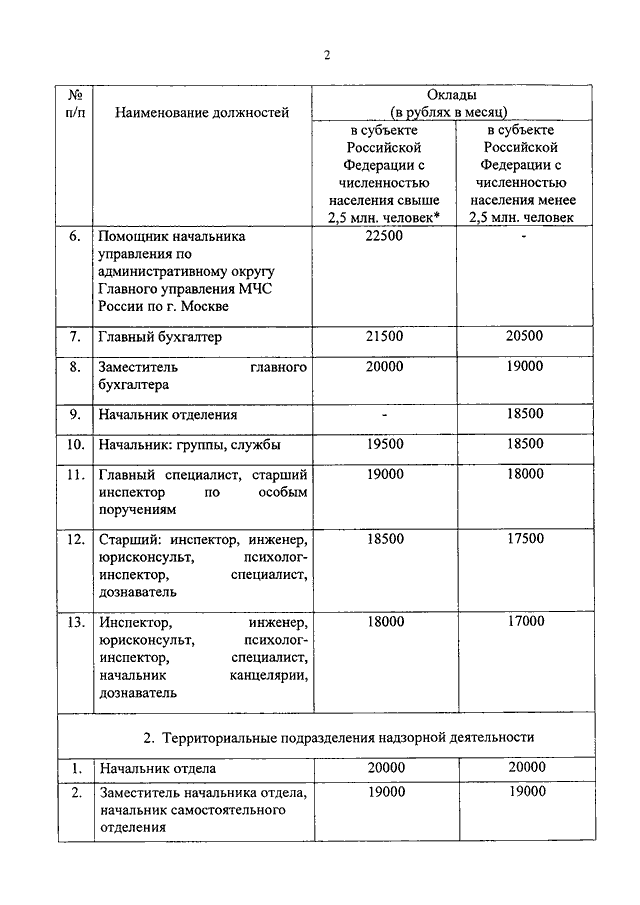 Оклады мчс. Оклад по должности старший дознаватель МЧС. Оклады МЧС по должностям. Оклады сотрудников МЧС.