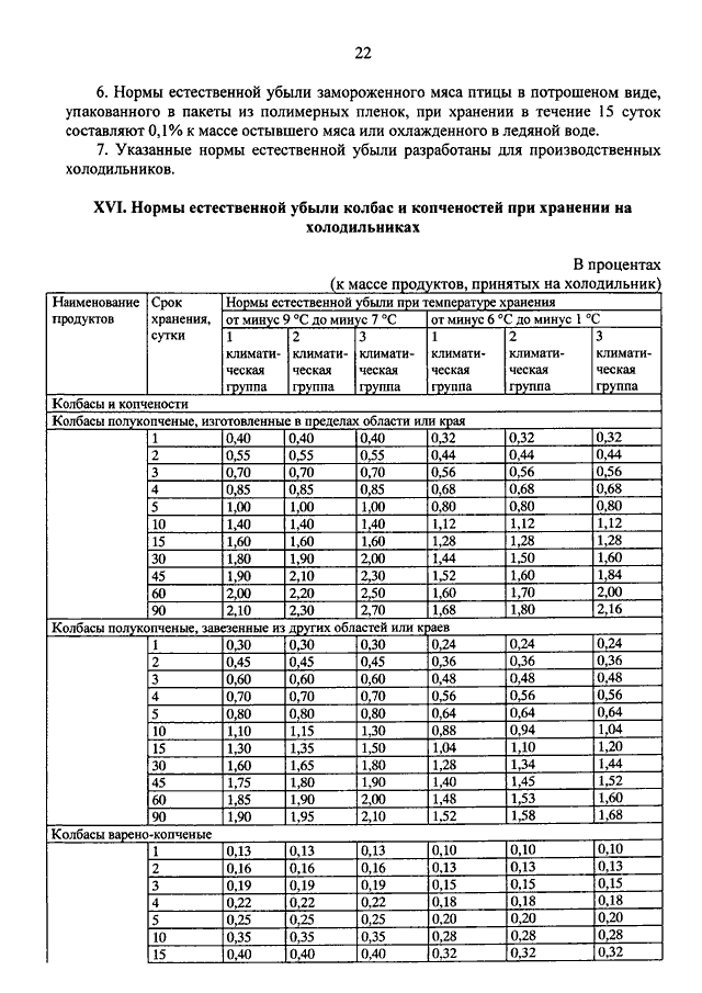 Норма естественной убыли на салаты