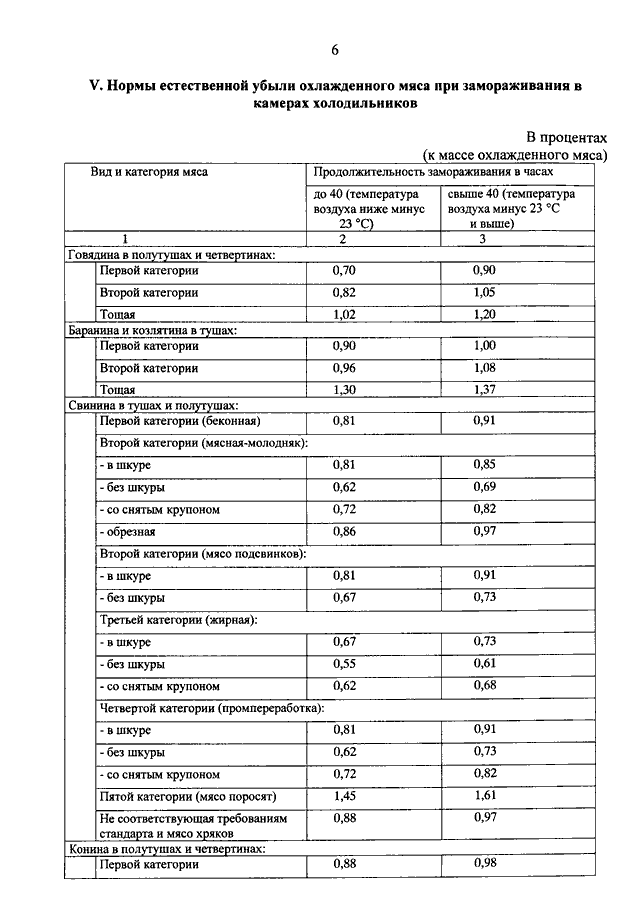 Нормы естественной убыли