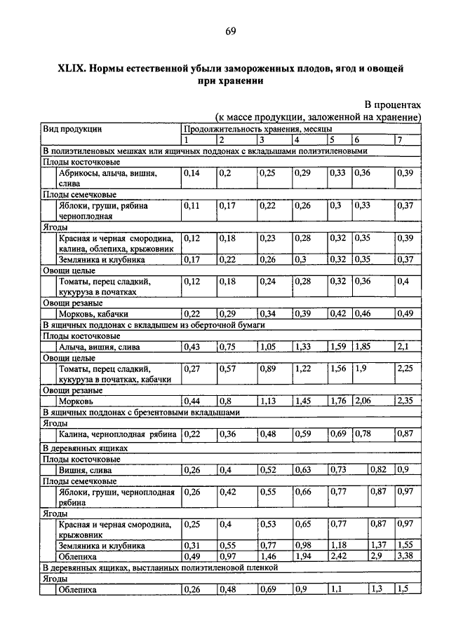 О нормах естественной убыли для овощной продукции