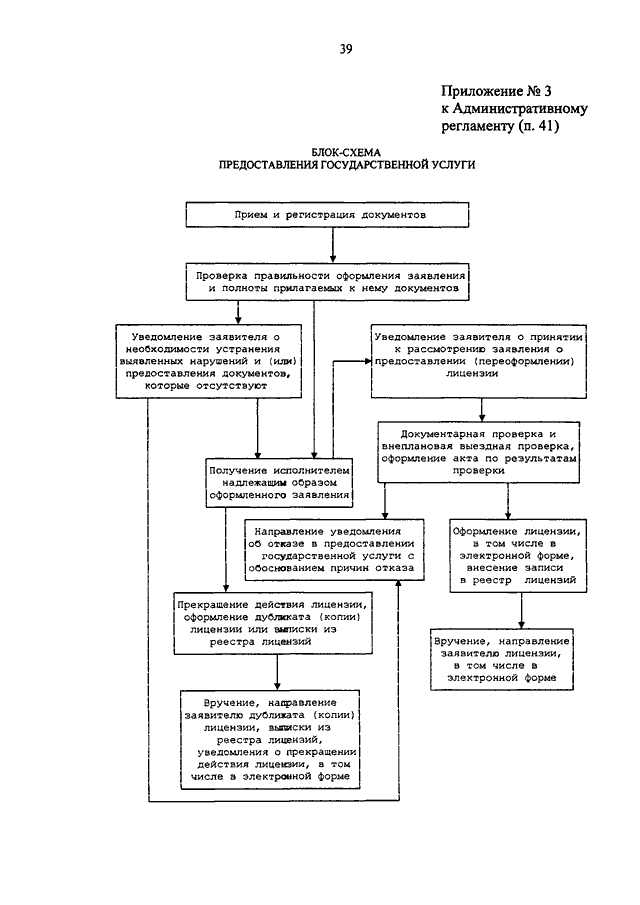 Административный регламент с блок схемой
