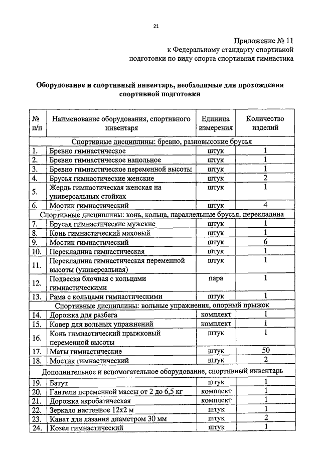 Федеральный стандарт спортивной. Федеральный стандарт спортивная гимнастика. Федеральные стандарты спортивного инвентаря. Стандарты по спортивной гимнастике. Стандарты ИВС спортивной подготовки.