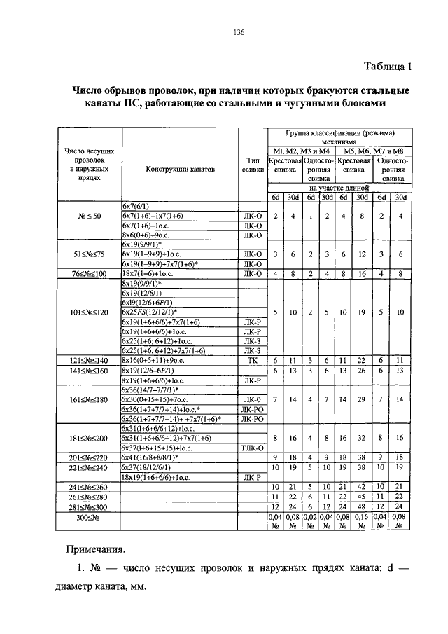 Приказ 533 статус. Таблица число обрывов проволок. 533 Приказ. Пример определения числа обрывов наружных проволок стального каната.